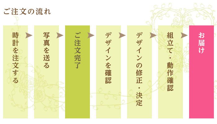 ご注文の流れ＜結婚式両親のプレゼント・披露宴の記念品・贈り物に人気の『しあわせの時計』＞